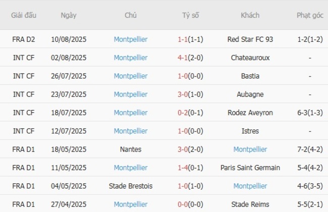 Nhận định Le Mans vs Montpellier, 01h45 ngày 19/08 5 Phong độ hiện tại của Montpellier
