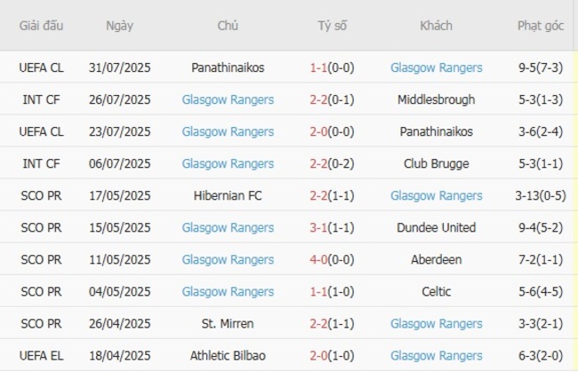 Nhận định Motherwell FC vs Glasgow Rangers, 23h30 ngày 02/08 5 Phong độ hiện tại Glasgow Rangers