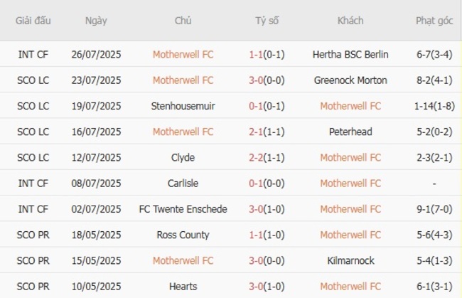 Nhận định Motherwell FC vs Glasgow Rangers, 23h30 ngày 02/08 4 Phong độ hiện tại của Motherwell FC