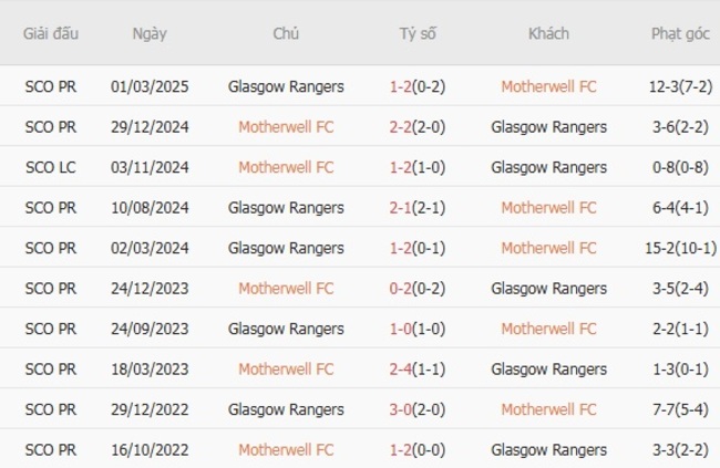 Nhận định Motherwell FC vs Glasgow Rangers, 23h30 ngày 02/08 6 Kết quả đối đầu gần đây giữa Motherwell FC vs Glasgow Rangers