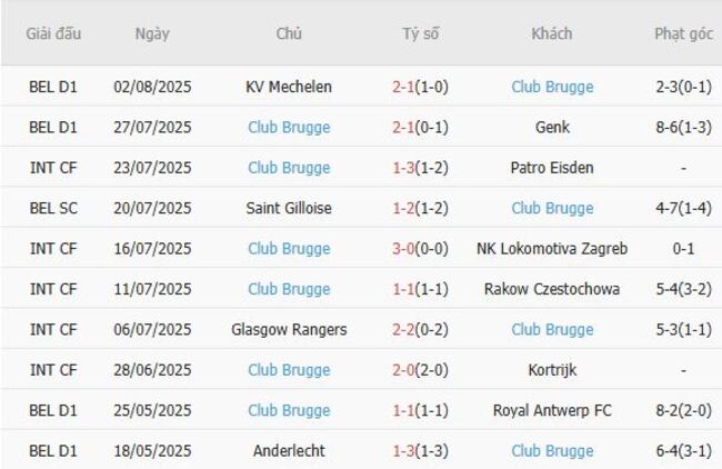 Nhận định Red Bull Salzburg vs Club Brugge, 0h00 ngày 07/08 – Đàn bò ra oai 5 Phong độ hiện tại của Club Brugge