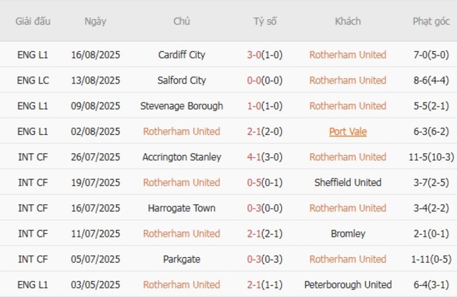 Nhận định Rotherham United vs Burton Albion FC, 1h45 ngày 20/08 – Đội khách hùng mạnh 4 Phong độ hiện tại của Rotherham United