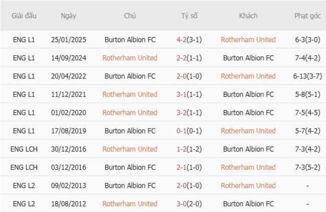 Nhận định Rotherham United vs Burton Albion FC, 1h45 ngày 20/08 – Đội khách hùng mạnh 6 Kết quả đối đầu gần đây giữa Rotherham United vs Burton Albion FC