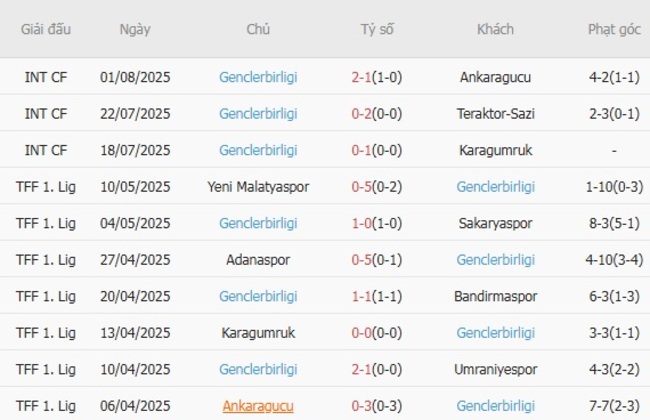 Phong độ hiện tại của Genclerbirligi