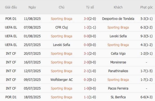 Nhận định Sporting Braga vs CFR Cluj, 01h30 ngày 15/08 4 Phong độ hiện tại của Sporting Braga